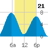 Battery Creek tide chart for Sunday, January 21, 2024
