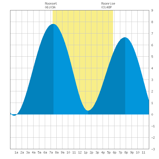 Battery Creek tide chart for Tuesday, January 23, 2024