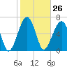 Battery Creek tide chart for Friday, January 26, 2024