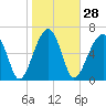 Battery Creek tide chart for Sunday, January 28, 2024