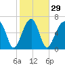 Battery Creek tide chart for Monday, January 29, 2024