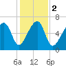 Battery Creek tide chart for Tuesday, January 2, 2024