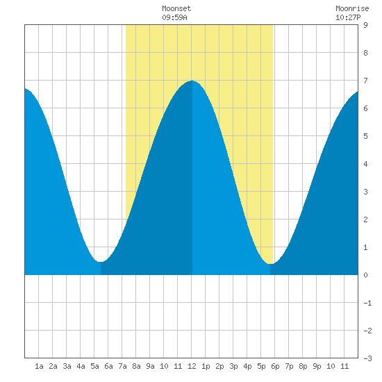 Battery Creek tide chart for Tuesday, January 30, 2024