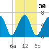 Battery Creek tide chart for Tuesday, January 30, 2024