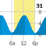 Battery Creek tide chart for Wednesday, January 31, 2024
