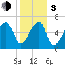 Battery Creek tide chart for Wednesday, January 3, 2024
