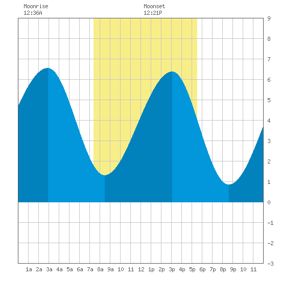 Battery Creek tide chart for Thursday, January 4, 2024