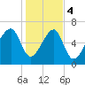 Battery Creek tide chart for Thursday, January 4, 2024