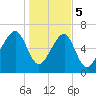 Battery Creek tide chart for Friday, January 5, 2024