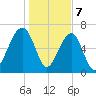 Battery Creek tide chart for Sunday, January 7, 2024