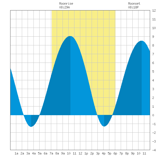 Battery Creek tide chart for Sunday, February 11, 2024