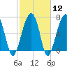 Battery Creek tide chart for Monday, February 12, 2024