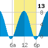 Battery Creek tide chart for Tuesday, February 13, 2024