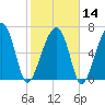 Battery Creek tide chart for Wednesday, February 14, 2024