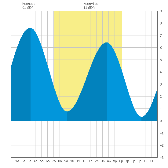 Battery Creek tide chart for Saturday, February 17, 2024