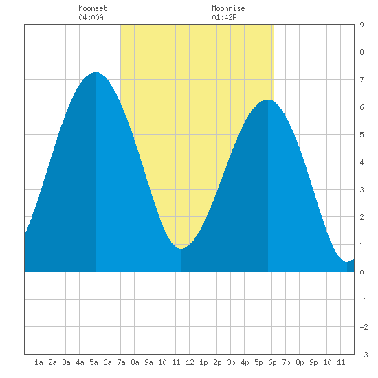 Battery Creek tide chart for Monday, February 19, 2024