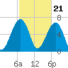 Battery Creek tide chart for Wednesday, February 21, 2024