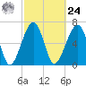Battery Creek tide chart for Saturday, February 24, 2024