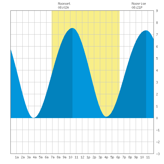 Battery Creek tide chart for Monday, February 26, 2024
