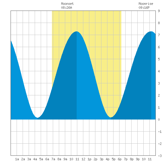 Battery Creek tide chart for Tuesday, February 27, 2024