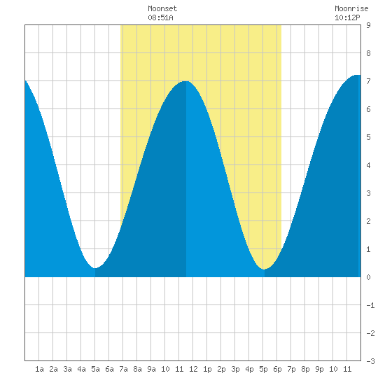 Battery Creek tide chart for Wednesday, February 28, 2024