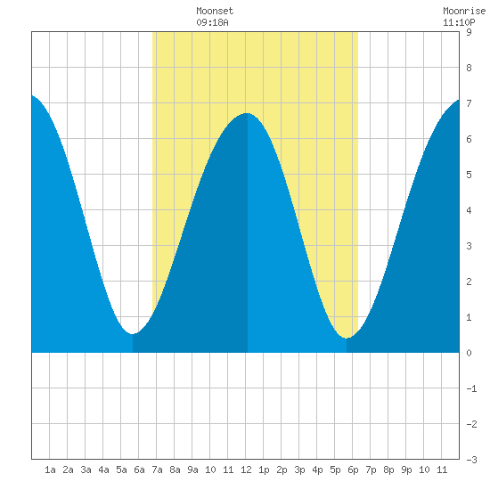Battery Creek tide chart for Thursday, February 29, 2024