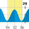 Battery Creek tide chart for Thursday, February 29, 2024