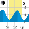 Battery Creek tide chart for Friday, February 2, 2024