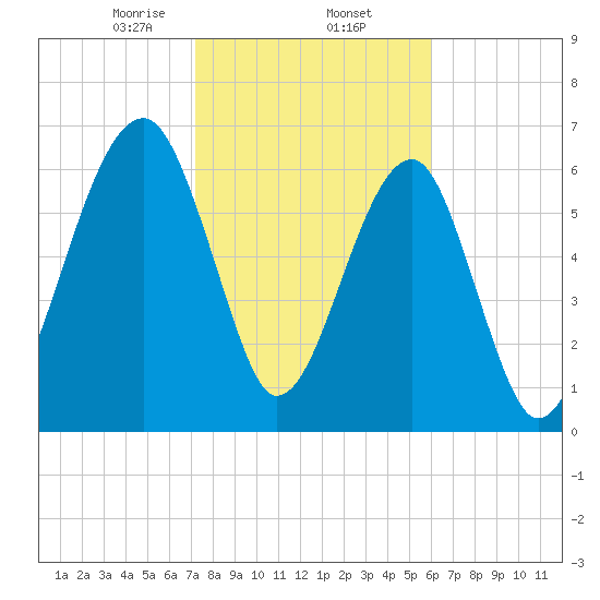 Battery Creek tide chart for Monday, February 5, 2024