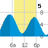 Battery Creek tide chart for Monday, February 5, 2024