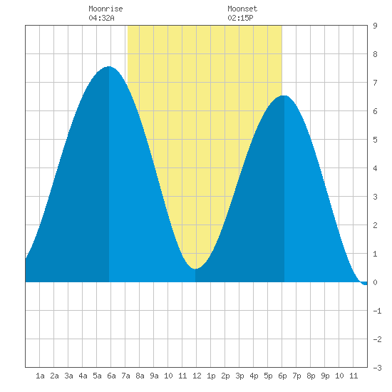 Battery Creek tide chart for Tuesday, February 6, 2024