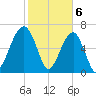 Battery Creek tide chart for Tuesday, February 6, 2024