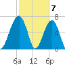 Battery Creek tide chart for Wednesday, February 7, 2024