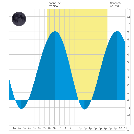 Battery Creek tide chart for Sunday, March 10, 2024
