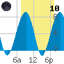 Battery Creek tide chart for Sunday, March 10, 2024