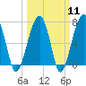Battery Creek tide chart for Monday, March 11, 2024
