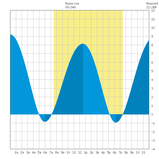 Battery Creek tide chart for Wednesday, March 13, 2024