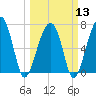 Battery Creek tide chart for Wednesday, March 13, 2024
