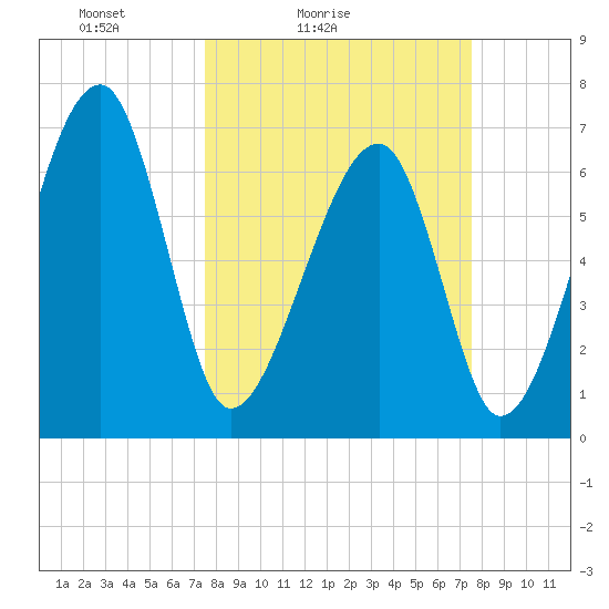 Battery Creek tide chart for Saturday, March 16, 2024