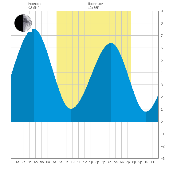 Battery Creek tide chart for Sunday, March 17, 2024