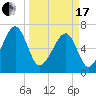Battery Creek tide chart for Sunday, March 17, 2024