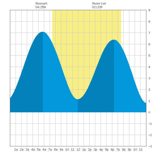 Battery Creek tide chart for Tuesday, March 19, 2024