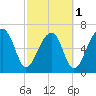 Battery Creek tide chart for Friday, March 1, 2024