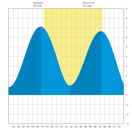 Battery Creek tide chart for Wednesday, March 20, 2024
