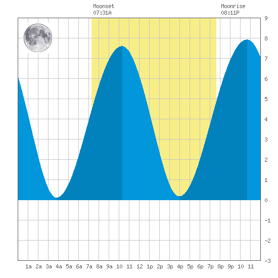 Battery Creek tide chart for Monday, March 25, 2024
