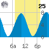 Battery Creek tide chart for Monday, March 25, 2024