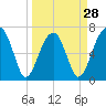 Battery Creek tide chart for Thursday, March 28, 2024