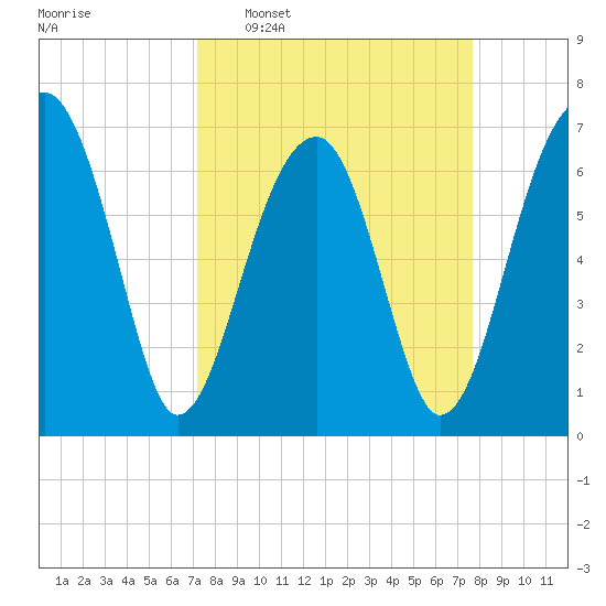 Battery Creek tide chart for Friday, March 29, 2024