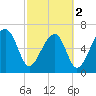 Battery Creek tide chart for Saturday, March 2, 2024