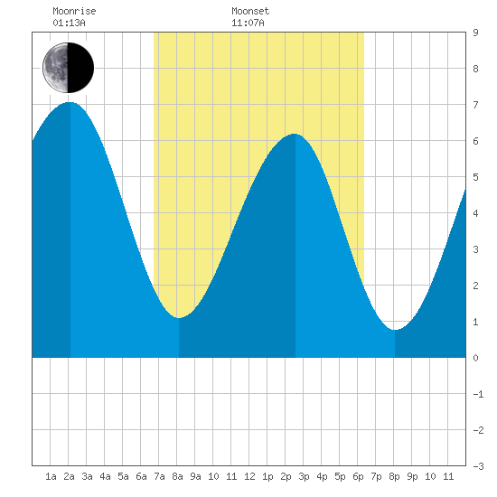 Battery Creek tide chart for Sunday, March 3, 2024